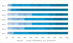 Percentage of response to each item of the FCR7-SP.