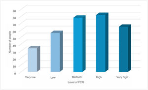 Prevalence of the different levels of fear of recurrence according to the data obtained in the FCR7-SP.