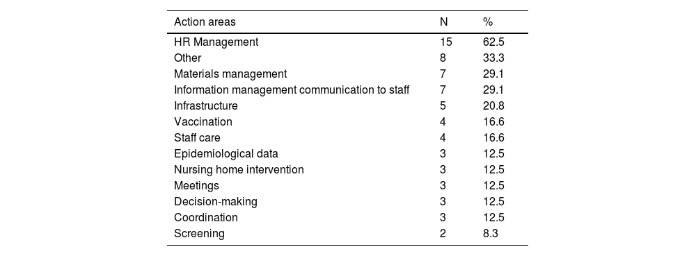 Tables