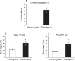 Mean values (±SEM) of percentage of time spent on neutral facial expression across the emotional assessment procedure (Panel A), Happy film clip (Panel B) and Angry film clip (Panel C). An asterisk indicated significant differences between groups (p<0.05).