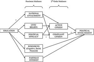 Hypothetical model for the mediated effects of education on political involvement. All hypothesized effects are positive unless denoted as negative (–) (Straughn and Andriot, 2011).