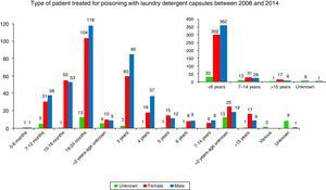 Types of poisoning from laundry detergent in capsules, 2008–2014.