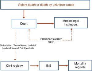 Diagram of the statistical information circuit for deaths with an inquest in Catalonia.