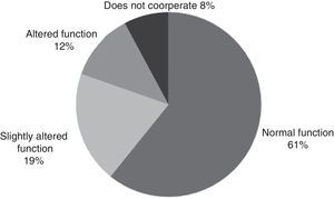 Distribution of biomechanically assessed cases by type of test result obtained.