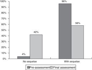 Percentage of cases with and without sequelae in the pre-evaluation and final evaluation of medical examiners (before and after knowing the results of the biomechanical tests).