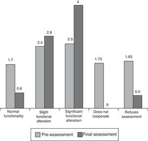Mean score of the sequela for each type of biomechanical result in the pre-evaluation and final assessment of medical examiners (before and after knowing the results of the biomechanical tests).