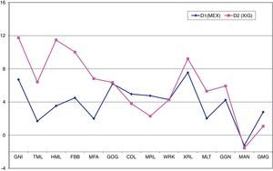 Graph corresponding to the degree of sexual dimorphism between populations (Relethford and Hodges23). The variables HML, FBB, MFA and MLT, are statistically significant >0.05, i.e. these measurements show that the chin of the XIG population is longer and taller, and the mandibular body is longer, compared to MEX.