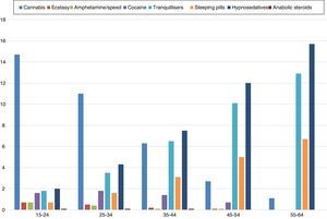 Rates of recent use of various toxic substances in Spain. Source: Observatorio Español de la Droga y las Toxicomanías [Spanish Observatory for Drugs and Drug Addiction].6