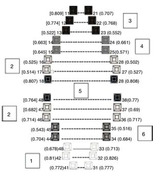 Loadings of each principal component grouped according to the varimax rotation with Kaiser normalisation.