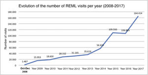 Evolution of the annual visits received by the online version of the Spanish Journal of Legal Medicine between 2008 and 2017.