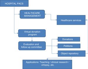 Flowchart of the organisation and functioning of the virtual donation program.