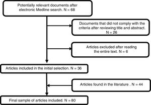 Diagram showing article selection.