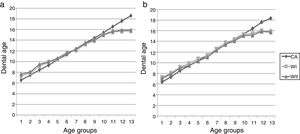 Correlation between chronological age (CA) and dental ages estimated using the Willems et al. methods in their original version (WI) and the modified version (WII). (a) Female sex; (b) male sex.