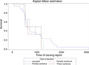 Time in days from issue of the medico-legal report to the judgment (Kaplan–Meier curve).