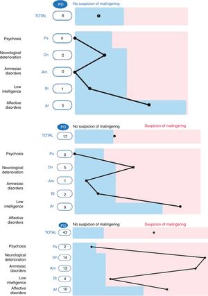 SIMS example profiles: non-malingering subject (top), possible malingerer (centre), very probable malingerer (bottom). The range of non-suspicion is shown in blue, the range of suspicion is shown in pink (presented consecutively in a vertical direction).
