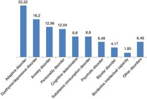 Percentage distribution of disease type.