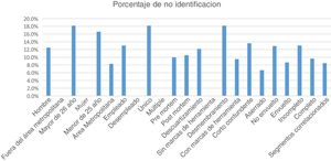 Percentage of unidentified quartered or dismembered bodies admitted to Medellin INMLCF according to sociodemographic factors and type of trauma.