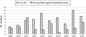 Distribution of papers according to year and group.