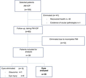 Patient inclusion methodology. PMI: post mortem interval; AM IOP: ante mortem intraocular pressure; PM IOP: post mortem intraocular pressure.