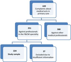 Diagram showing how the study sample was obtained, based on the review of CCMC SRP data.