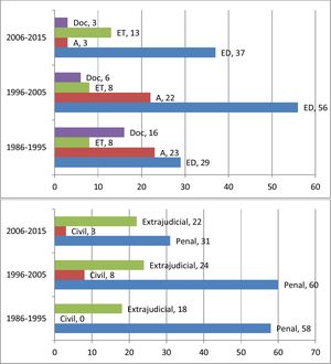 Evolution over time of the reasons for complaint and the method used to complain, in decades. A: accessibility problems; Doc: errors in document issue; ED: diagnostic error; ET: treatment error.