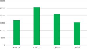 Calls to 016. Quarters 2020.