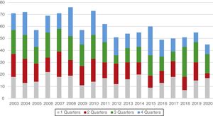 Homicides due to gender-based violence 2003–2020. Distribution by quarter.