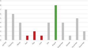 Homicides due to gender-based violence. 2020.