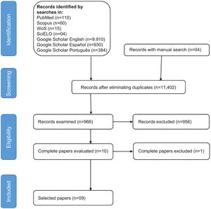 PRISMA flow diagram used to undertake the review with a systematic search.