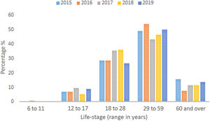 Percentage of suicides according to age range, in the city of Medellín, Colombia during 2015–2019.