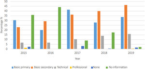 Percentages of suicides reported per educational level during 2015–2019 in the city of Medellín, Colombia.