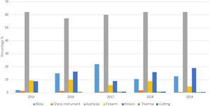 Distribution in percentages of the causal mechanisms of suicide 2015–2019 in the city of Medellín, Colombia.