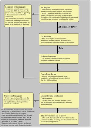 Procedure for the provision of assisted dying (PAPD).