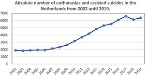 Data obtained from the Annual Reports published by the Regional Commissions for the Review of Euthanasia (RTE).9