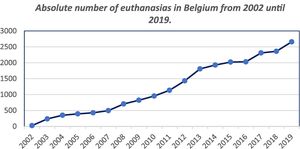 Data obtained from the Euthanasia Reports (“Rapport Euthanasie”) published by the Commission fédérale de contrôle et d