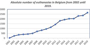 Data obtained from the Euthanasia Reports (“Rapport Euthanasie”) published by the Commission fédérale de contrôle et d'évaluation de l'euthanasie.12