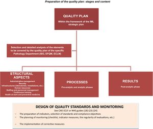 The preparation of the quality plan: stages and content.