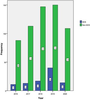 Number of cases of sexual assault per year with suspected chemical submission (SCS) and without suspected chemical submission (Non-SCS).