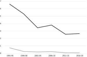 Changes in the annual rates of total mortality in children under one year of age and SIDS in five-year periods (Mortality Registry data). The total rate of mortality in infants aged less than one year (black line) and the SIDS rate (grey line) are shown in No. of cases/1,000 live births/year.