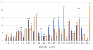 Comparison of calculation of the post-mortem immersion interval-accumulated degree days and the known post-mortem immersion interval. Two cases with known data that had remained in the water for longer than 250 days were omitted, to prevent distortion of the display of the other data.
