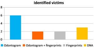 Methods of identification.