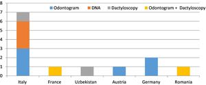 Methods of identification by nationality of victims.