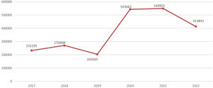 The development of visits to the Revista Española de Medicina Legal from 2017 to 2022 (Source: Elsevier).