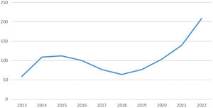 Evolution of citations of the Revista Española de Medicina Legal according to the Scopus CiteScore (Source: Scopus).