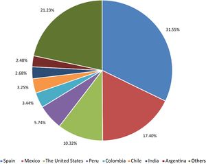 Distribution of visits to the Revista Española de Medicina Legal in 2022 according to country (Source: Elsevier).