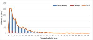 Cases according to years of relationship.