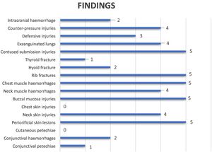 Description of findings in the cadaveric examination of the 5 cases of asphyxia by combination of methods.