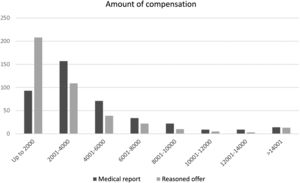 Total compensation amounts medical report and reasoned offer (in Euros).