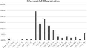 Difference (in Euros) between medical report and reasoned offer.
