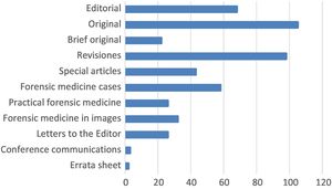 Type of article in REML (2008–2023).